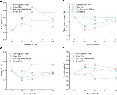 Effect of fiber type and content on mechanical properties of microbial solidified sand